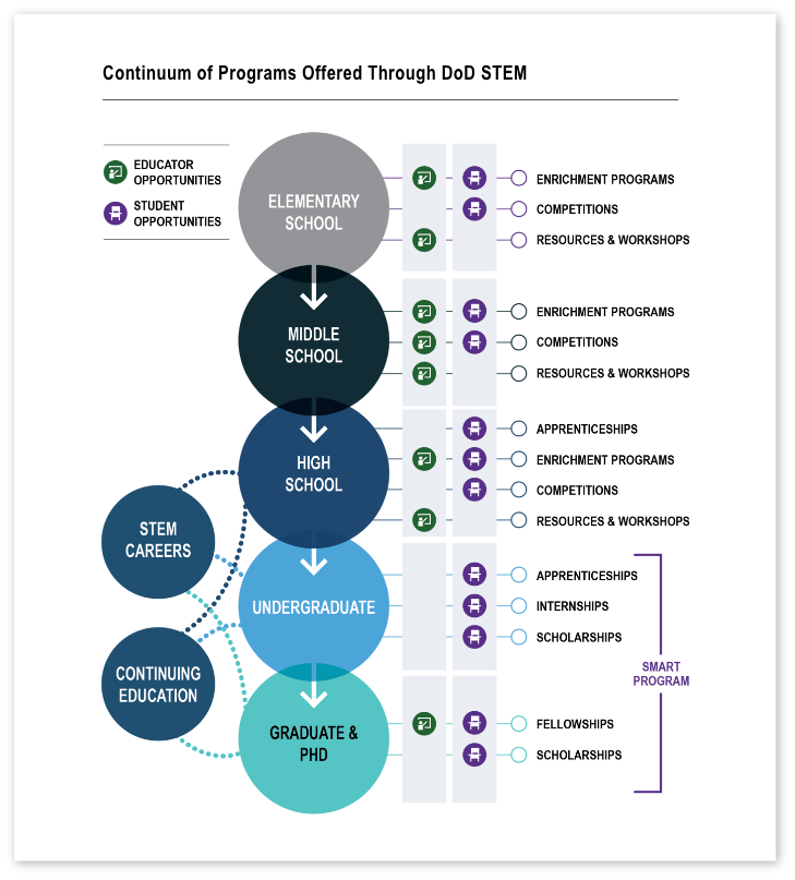 DoD%20STEM%20chart
